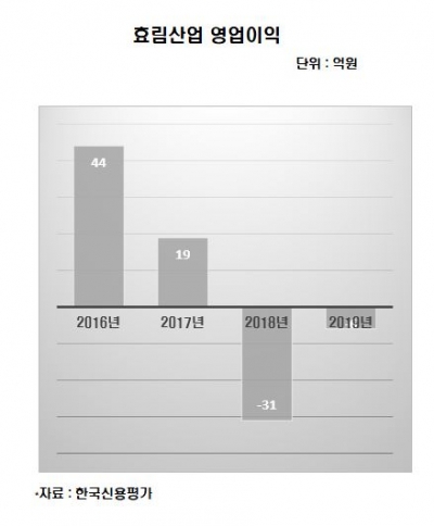 자동차 부품 업체 효림산업, 계속된 설비 투자에 신용도까지 '흔들'