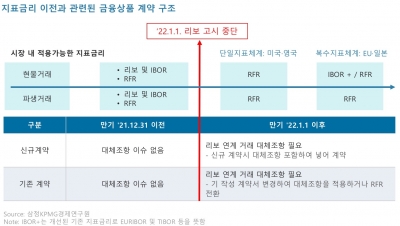 2022년 리보 고시 중단... "국내 금융사 전사적 대응해야"