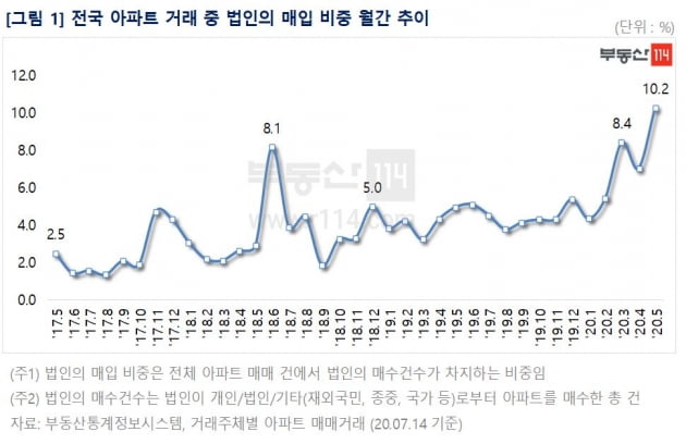 지방 미분양 싹쓸이 하더니…5월 법인 아파트 매입 비중'최대'