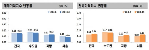 천장 뚫린 서울 전셋값…벌써 55주째 오름세