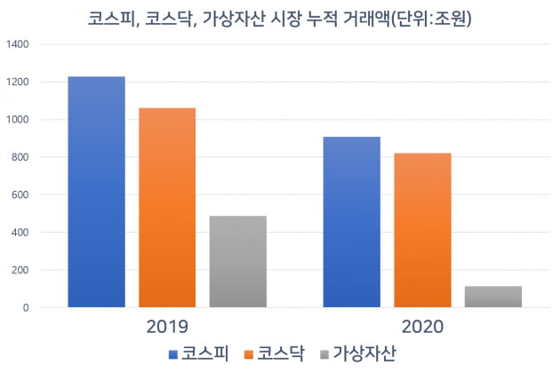 "코인보다 짜릿한 수익률"…주식시장 넘어간 '코린이'들 [김산하의 불개미리포트] 