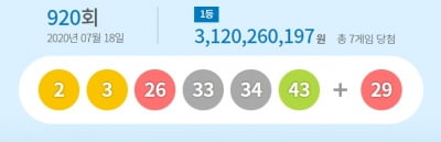 제920회 로또 1등 당첨자 7명…각 당첨금은 31억2026만원