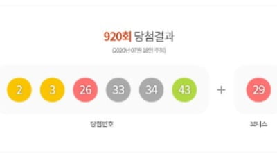 920회 로또 1등 7명 31억씩…"서울은 대박 행운 비껴가"