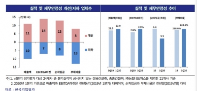 “코로나 영향 길어져도 건설사 신용도엔 큰 변동 없을 것”