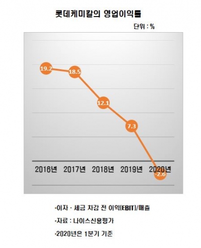 [김은정의 기업워치]코로나에 공장 사고까지…악재 겹친 롯데케미칼, 회사채 수요예측 성공할까