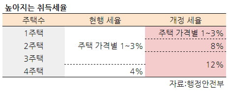 [집코노미] 일시적 2주택, 기존 집 안 팔리면 취득세 오른다