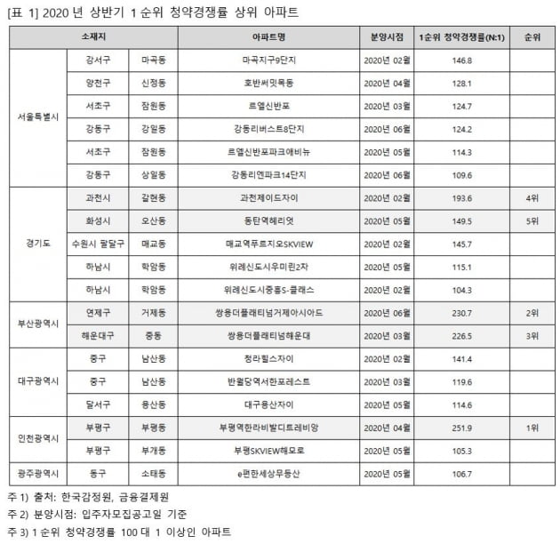 "이러니 당첨 안되지"…수도권 청약경쟁률, 작년의 '두배'