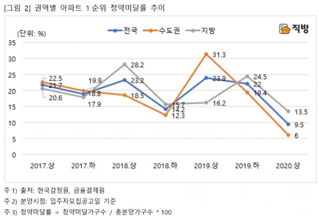 "이러니 당첨 안되지"…수도권 청약경쟁률, 작년의 '두배'