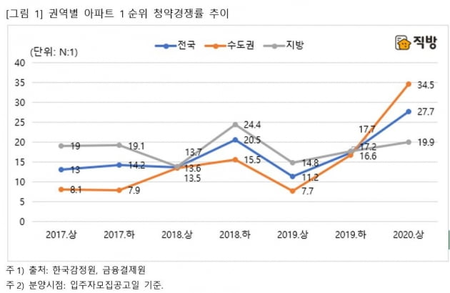 "이러니 당첨 안되지"…수도권 청약경쟁률, 작년의 '두배'