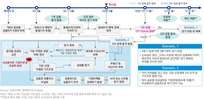 “글로벌 기업부채 사상 최대…코로나19 2차 쇼크 대비해야”