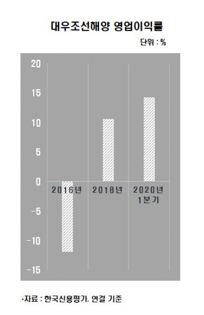 [김은정의 기업워치]'회계 악몽' 털고 빠르게 신용도 회복하는 대우조선, 과거 영광 되찾을까