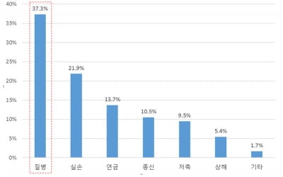 "실손·종신도 아니야…생명보험 고객, '질병보험' 가장 선호"