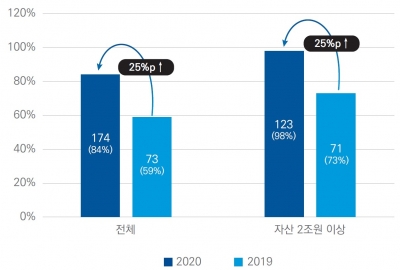 내부회계관리제도 담당조직 두는 기업 늘었다