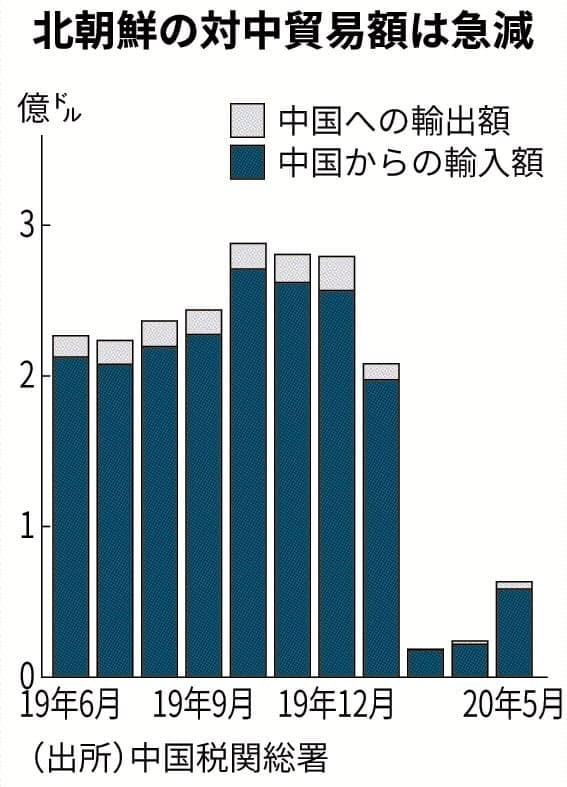 북한의 대 중국 무역규모 추이(자료=니혼게이자이신문)