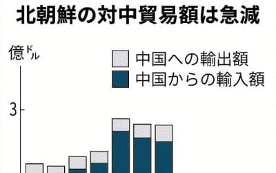 닛케이 "북한, 中 국경 재개 11월로 연기…무역도 70% 격감"