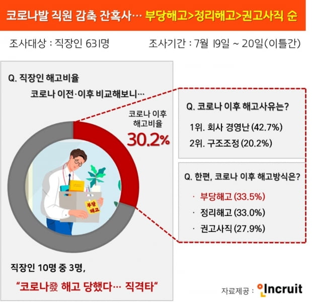 신종 코로나바이러스 감염증(코로나19) 여파로 기업들의 인력감축이 본격화되는 가운데 대기업은 권고사직이, 중소기업은 부당해고 비율이 높은 것으로 나타났다. 자료=인크루트