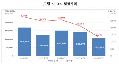 상반기 DLS 10조5000억원 발행…1년 새 30% 감소