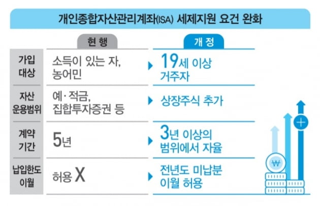 개인종합자산관리계좌(ISA)에 대한 세제지원 요건이 완화된다. (사진 = 기획재정부)