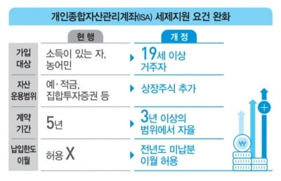 [2020 세법] ISA 비과세 한도 그대로 …"가입증가 미미할 듯"