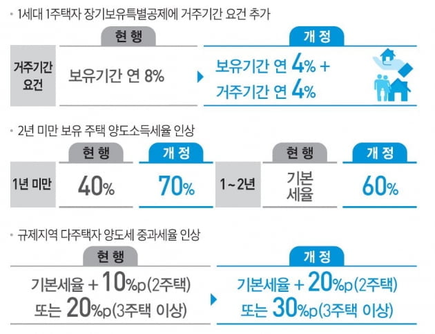 1주택자까지 '세금 폭탄'…"갖고 있어도 팔아도 부담" [2020 세법]