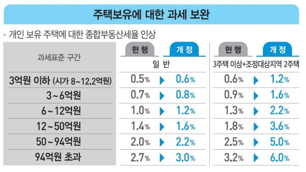 1주택자까지 '세금 폭탄'…"갖고 있어도 팔아도 부담" [2020 세법]