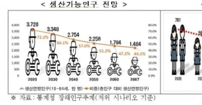 한경연 "40년 뒤 한국 인구 반토막…저출산 대책 다시 짜야"