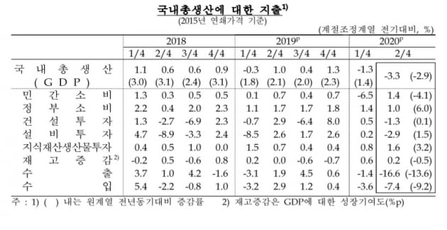 2분기 경제성장률이 -3.3%를 기록했다. 이는 1998년 1분기 이후 최저치다. (표 = 한국은행)