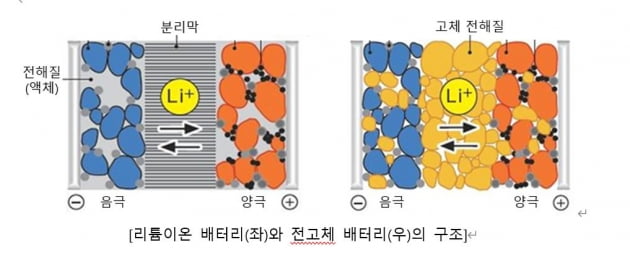 이재용·정의선이 주목한 '전고체 배터리'…"2027년 상용화 예정" [황정수의 반도체 이슈 짚어보기]