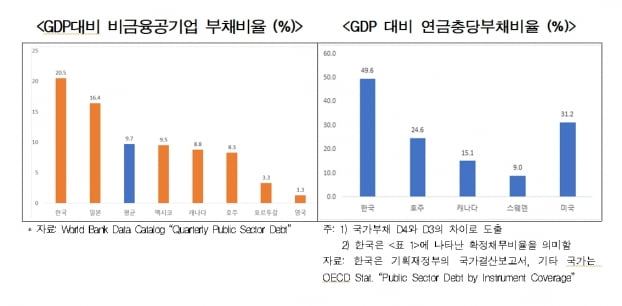 한경연 "한국의 적정 국가채무비율은 40%"