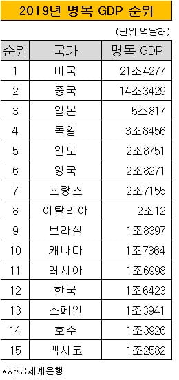 '성장 쇼크'에도…한국 GDP 순위 9위권 넘본다 [김익환의 외환시장 워치]