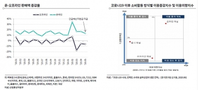 "온라인으로 이동한 고객, 코로나 끝나도 오프라인으로 돌아오지 않을 것"