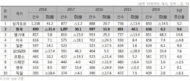 2014년부터 2018년까지 국제회의 개최국 상위 10개. 사진=한국관광공사