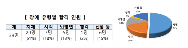 중증장애인 경력 공무원보니…14년 상담전문가·16년 프로그래머