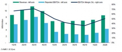 무디스 "SK하이닉스 올 2분기 영업실적 개선, 신용도에 긍정적"