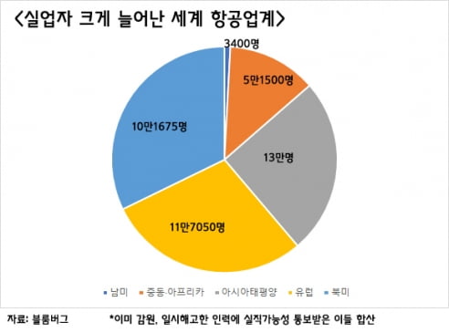 세계 항공업계 코로나發 실직 비상…"일자리 40만개 사라진다"