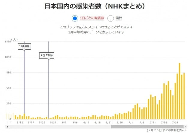 일본의 하루 코로나19 확진자수 추이(자료=NHK)