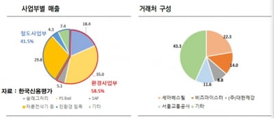 철도설비 전문 업체 에코마이스터, 신용등급 하향 조정 검토 대상서 벗어나