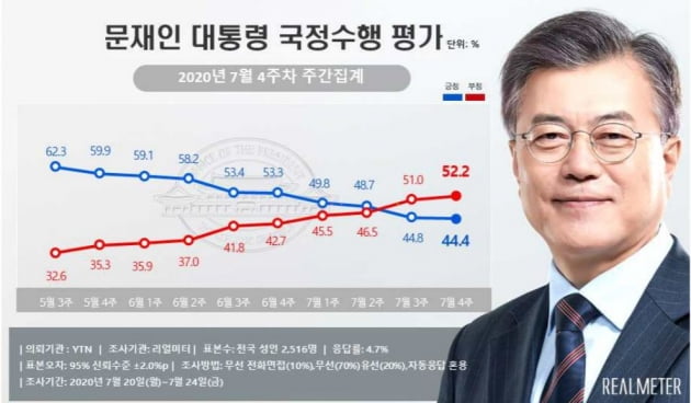 文 지지율 44.4%로 하락세인데…30대서 대폭 상승, 왜?