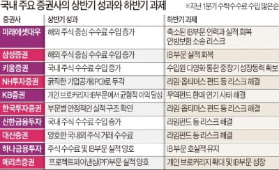 증시 활황에도 웃지 못하는 증권사들