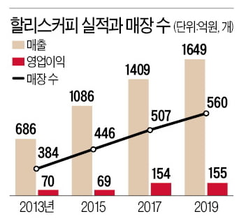 [PEF의 밸류업 사례탐구]18.코로나 여파에도 성장 중인 할리스커피‥IMM PE의 맞춤형 전략 통했다