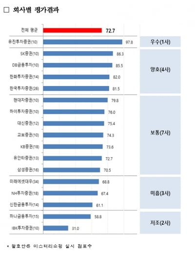 증권사 암행 점검서 IBK투자·하나금융투자 '최하 등급'