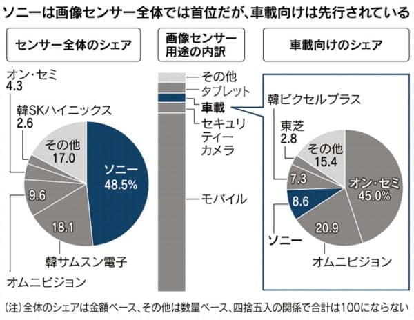 소니는 전세계 센서시장에서 압도적인 1위지만 자동차용 센서시장에서만큼은 3위에 그친다(자료=니혼게이자이신문)