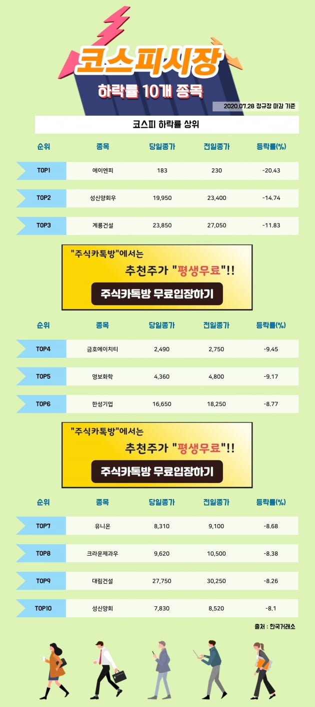 [한경 데이터] 7/28 코스피시장 하락률 상위 10개 종목