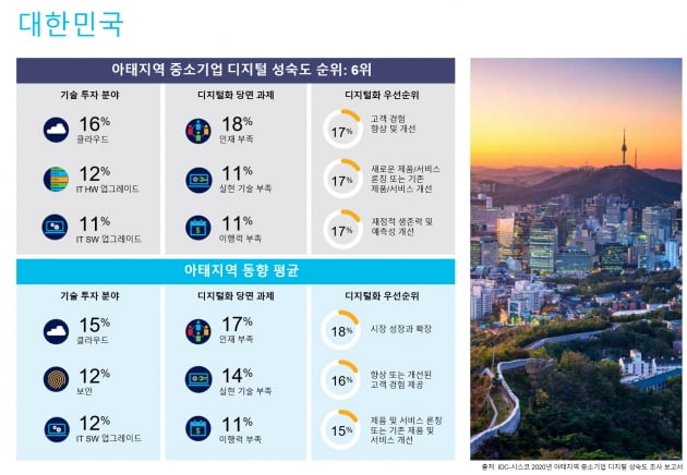 중소기업 "디지털 전환 위해 클라우드 기술 투자 필요…인재확보 아쉬워"