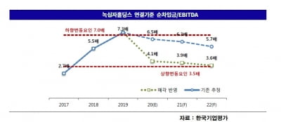 북미 생산법인 지분 매각에도 쉽지 않은 녹십자 신용도 회복