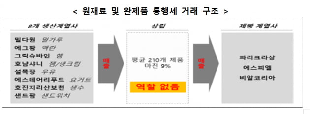 SPC 창업주 고발한 공정위…"부당지원행위" vs "정상 경영활동"