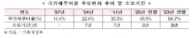 올해 국가채무비율 5.4% 증가할 듯…"IMF 때보다 상승폭 커"