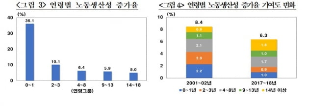 신생기업 감소에 따른 기업 고령화는 노동생산성 증가율을 둔화하고, 전체 경제의 고용창출 능력에도 부정적인 영향을 주고 있다. (그림 = 한국은행)