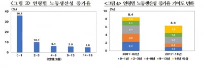 "신생기업 감소로 기업 고령화…고용없는 경기회복 야기"