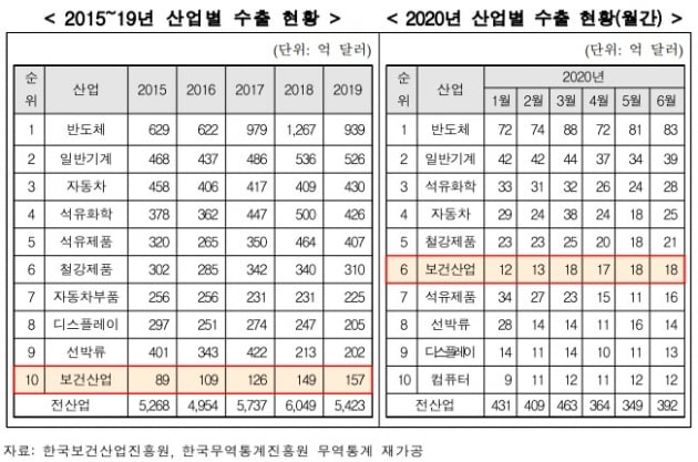 셀트리온, 씨젠 등이 이끈 코로나 시대 보건산업 수출…27% 성장